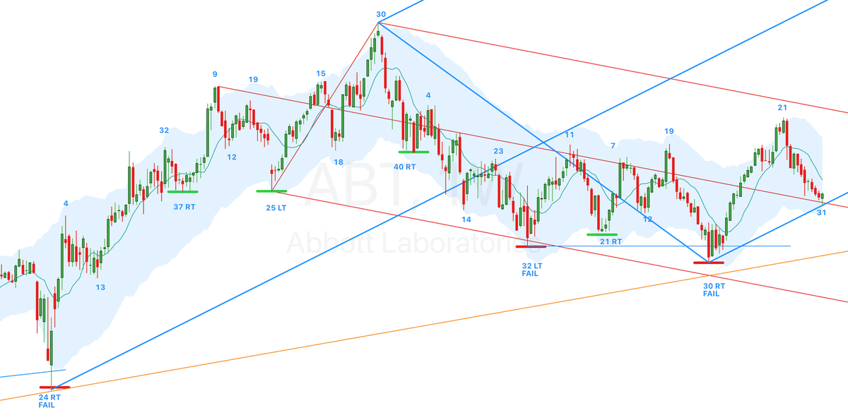 Cycle Bottom Report - $ABT