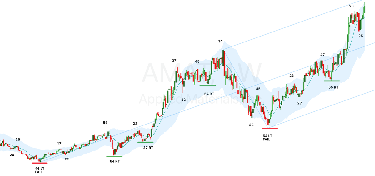 $AMAT - YCL Ahead