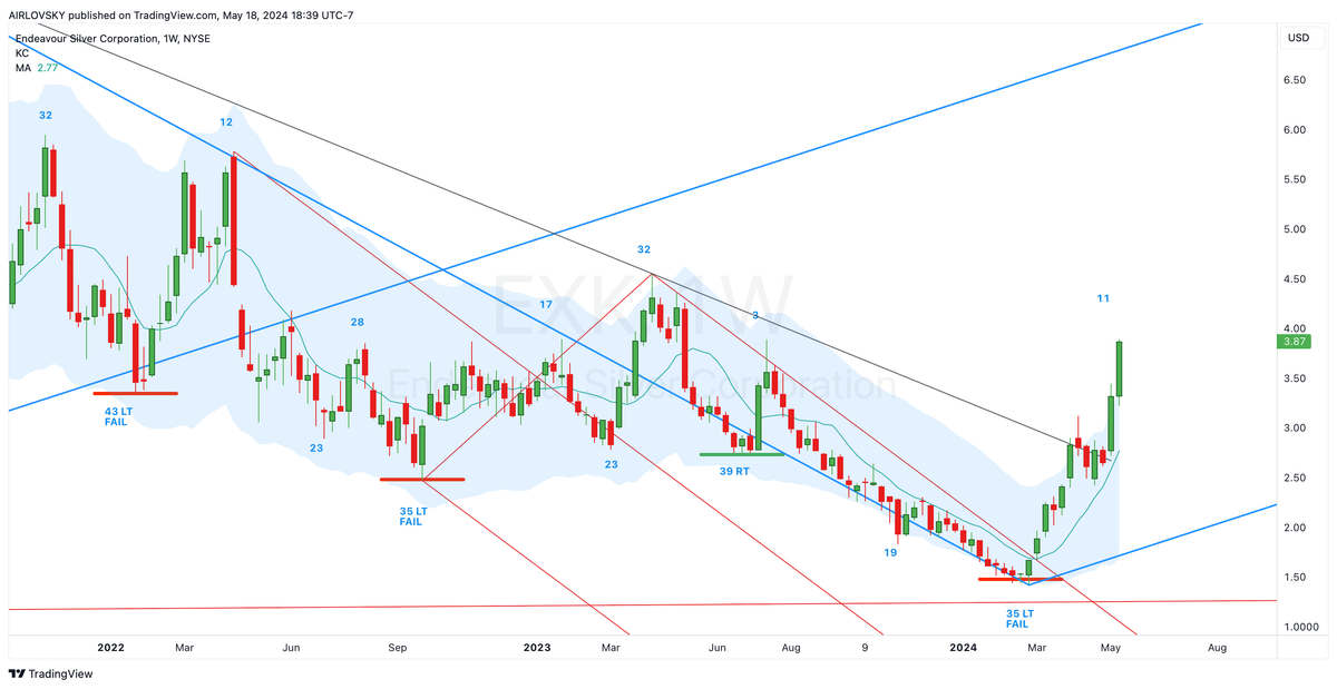 Market Cycles: A Look at $EXK