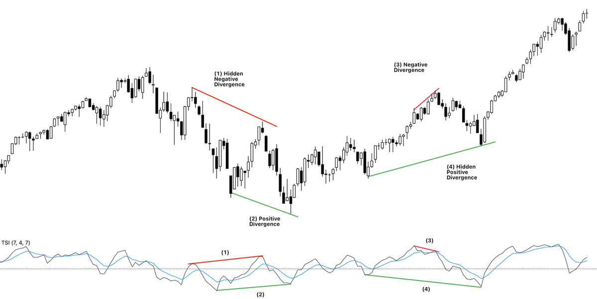 Divergences