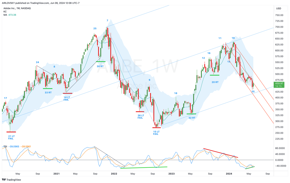 Cycle Bottom Report - $ADBE