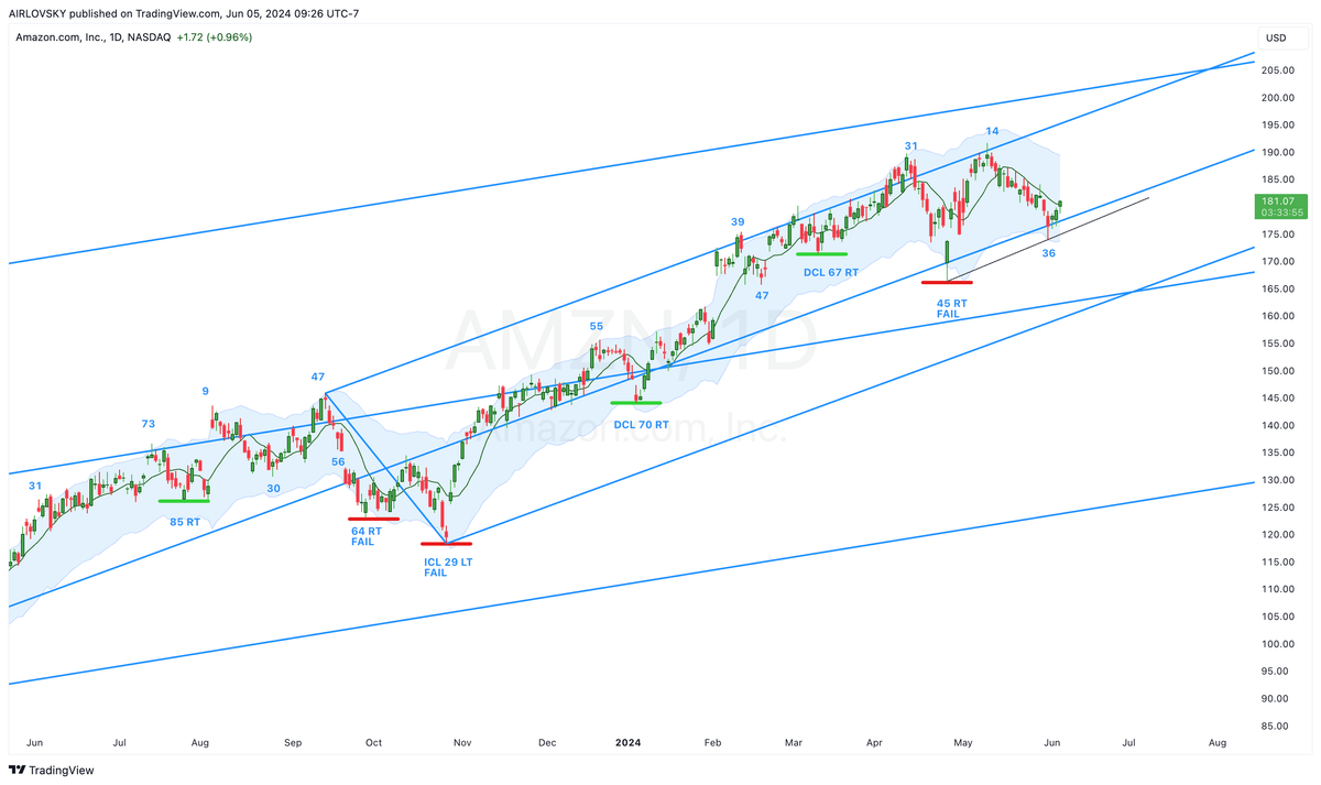 Cycle Study - $AMZN