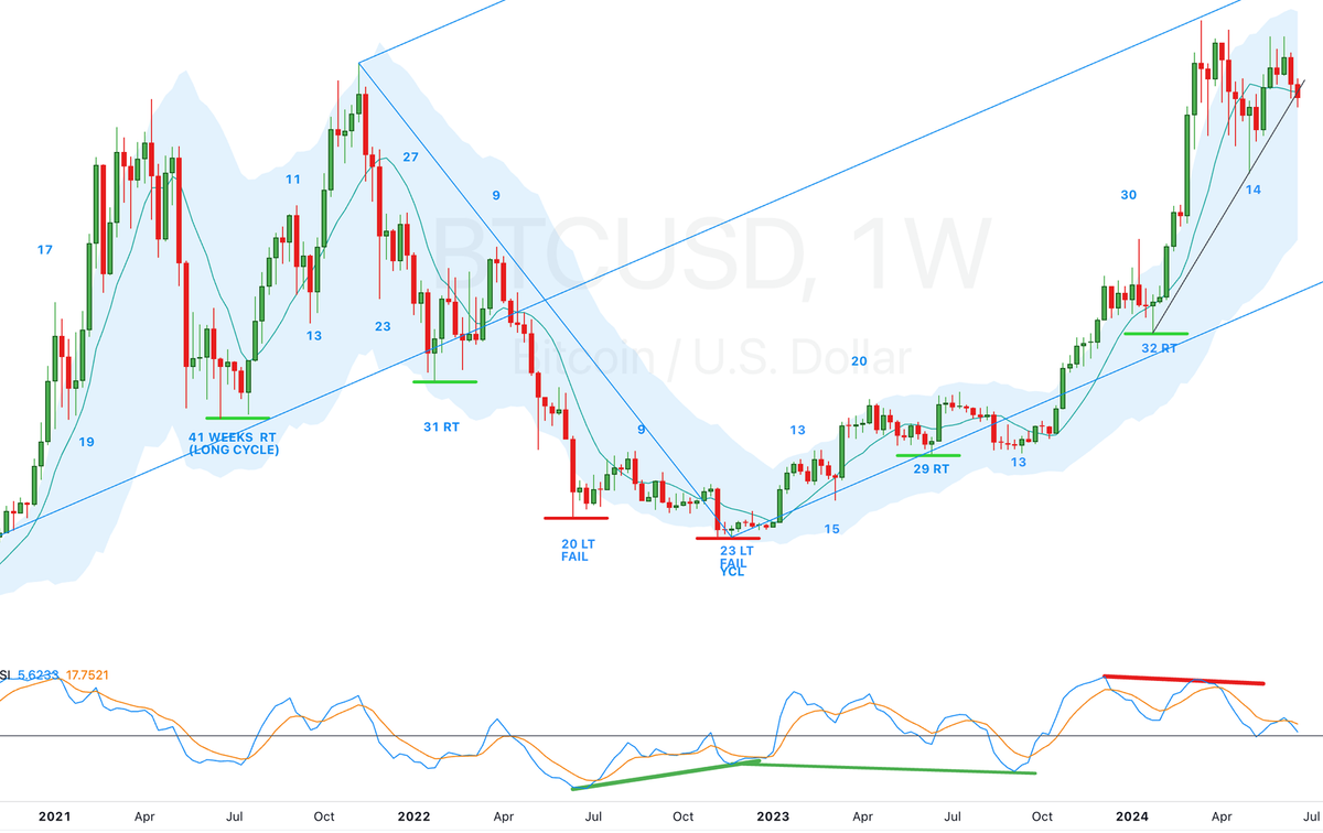 $BTC Cycle Update - June 2024