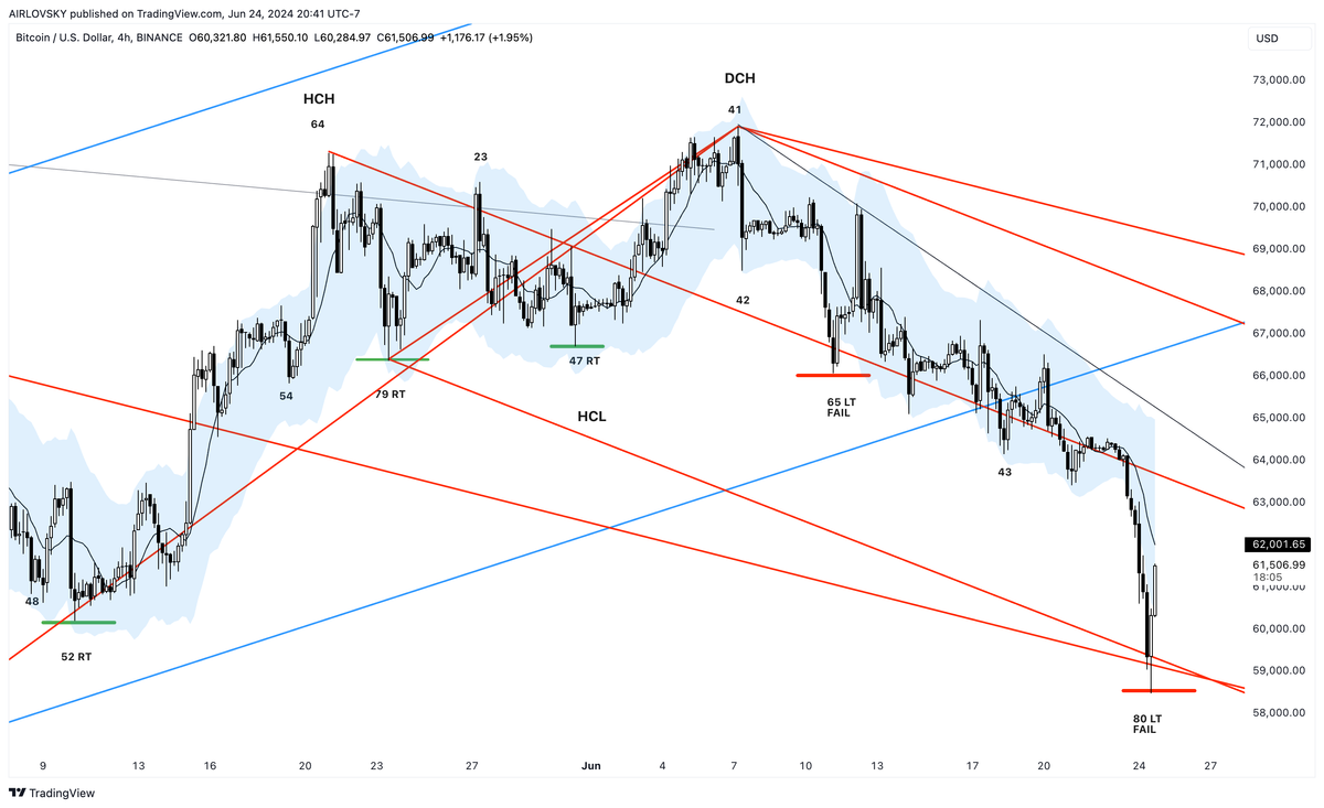 Four Hour Cycle Low