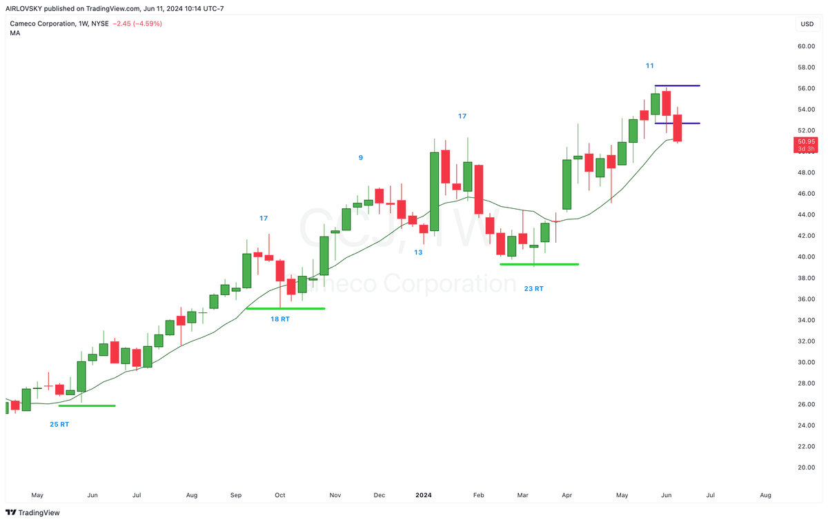 $CCJ Upcoming weekly swing