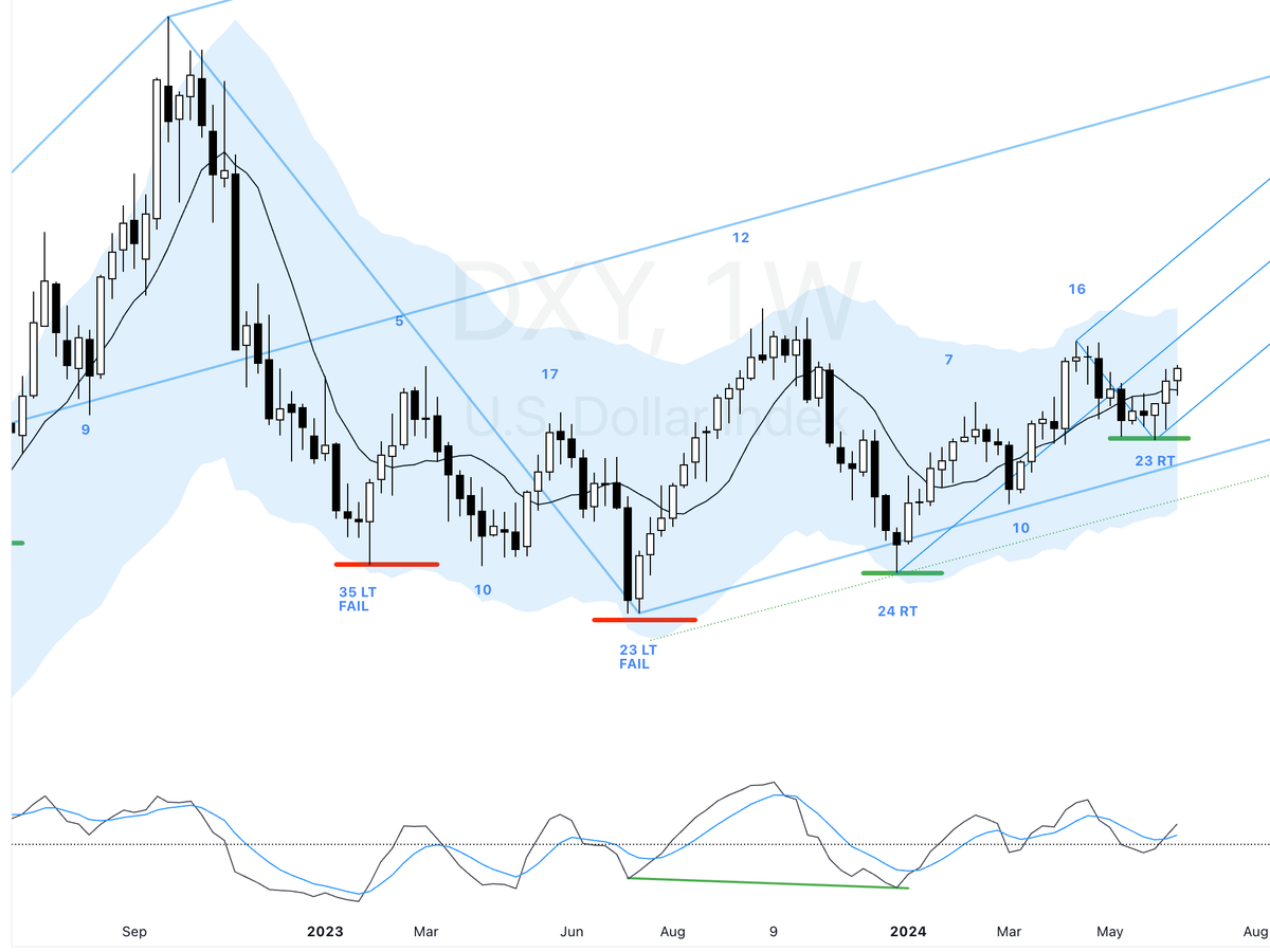 Weekly Cycle Report - Week 26, 2024