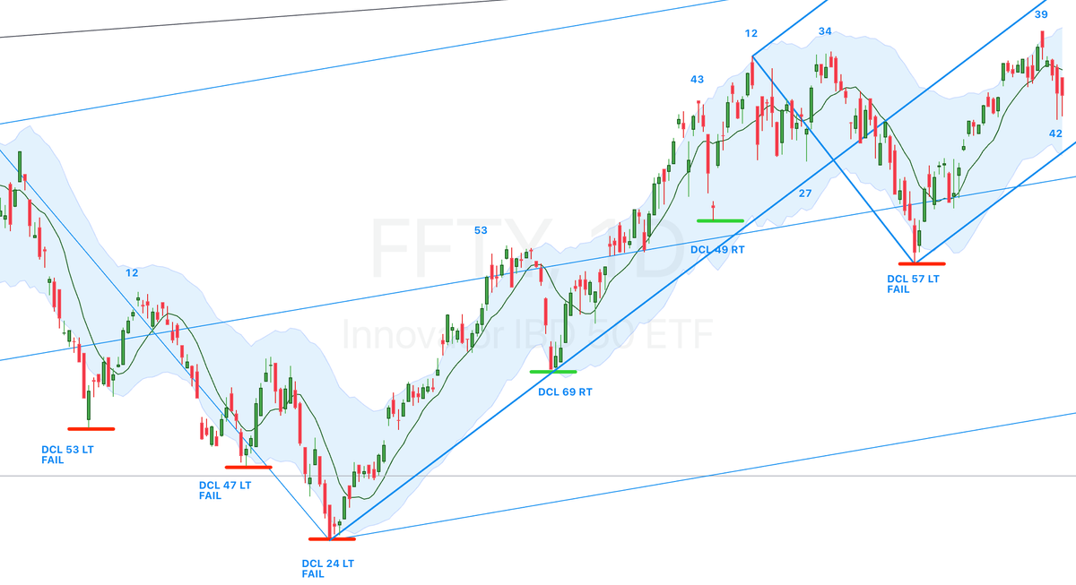 How Do We Know When a Yearly Cycle Low (YCL) is Confirmed?