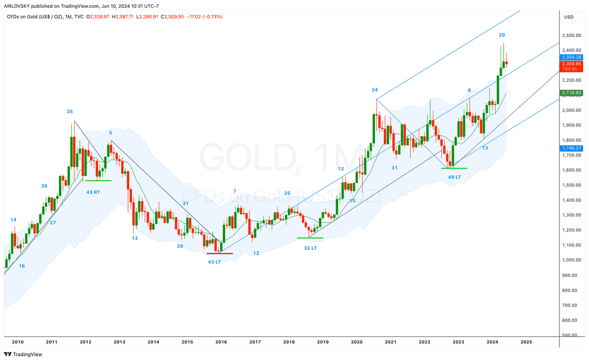 Cycle Study - $GOLD, $BTC, $GDX, $MARA