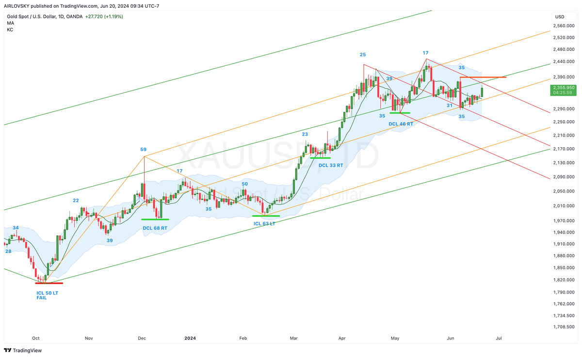 $GOLD cycle video update