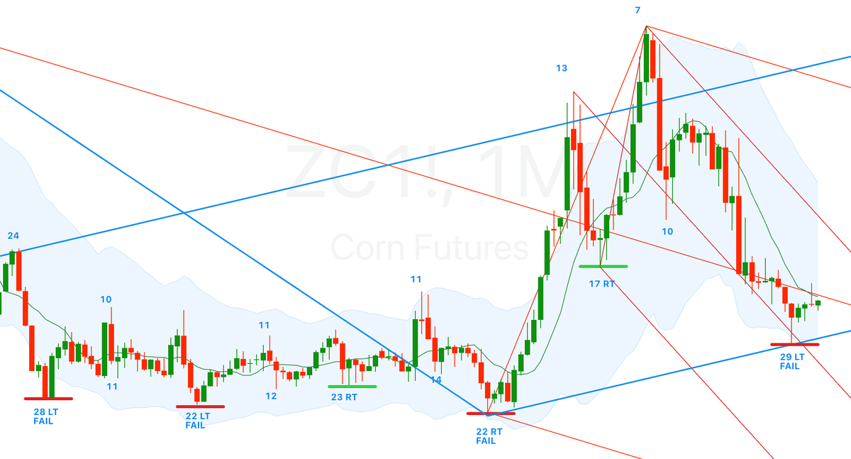 Cycle Bottom Report - $ZC (Corn)