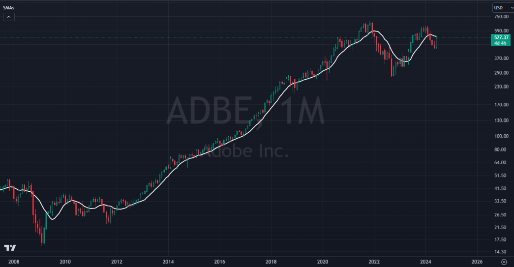 What is Multiple Time Frame Analysis?