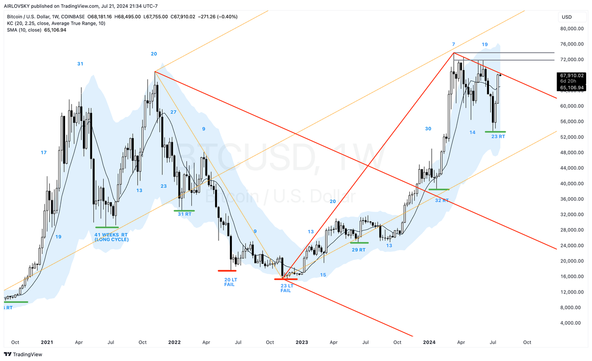 $BTC weekly cycle low (ICL) confirmation