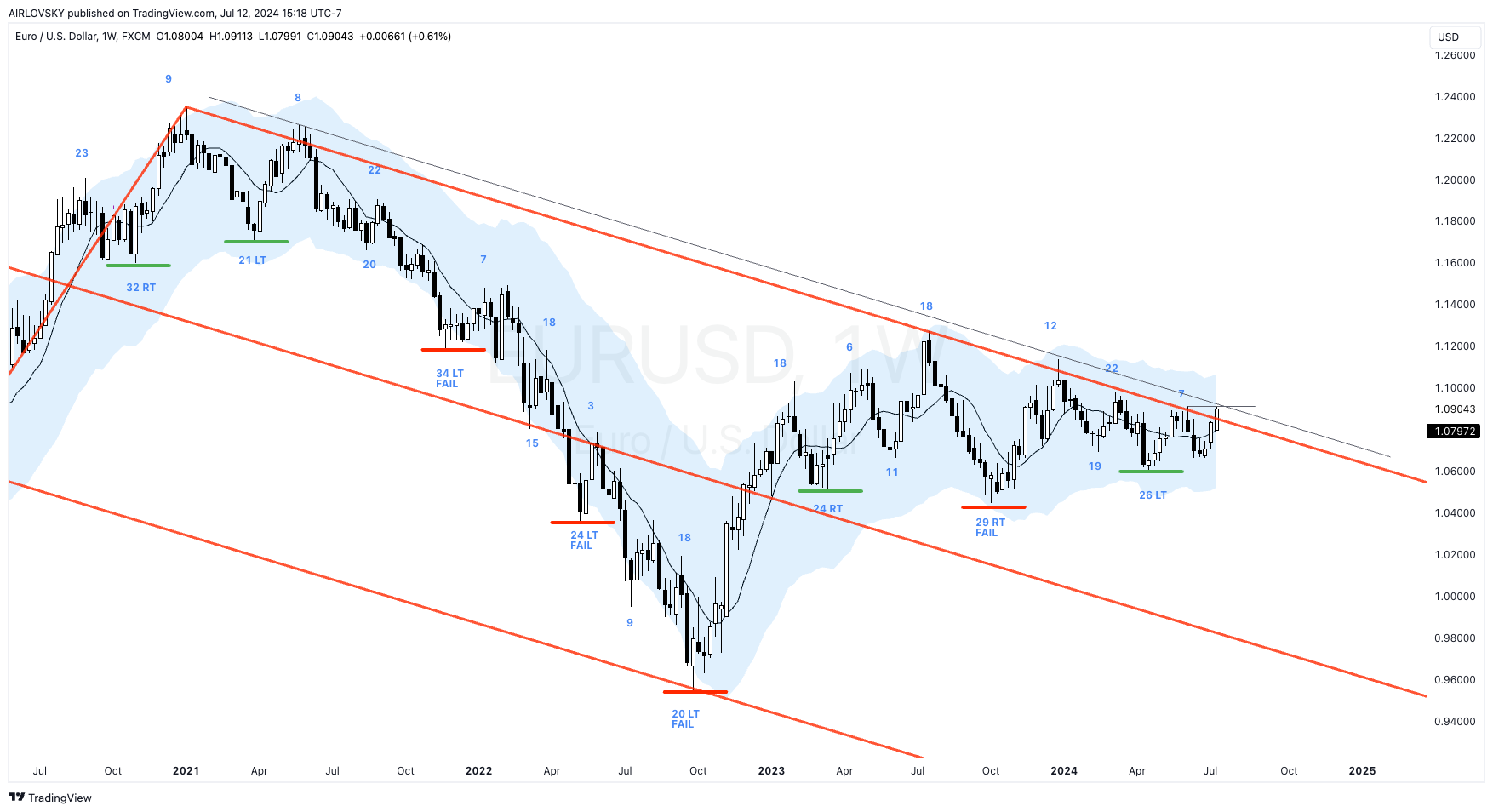 Weekly Cycles Report - Week 29, 2024