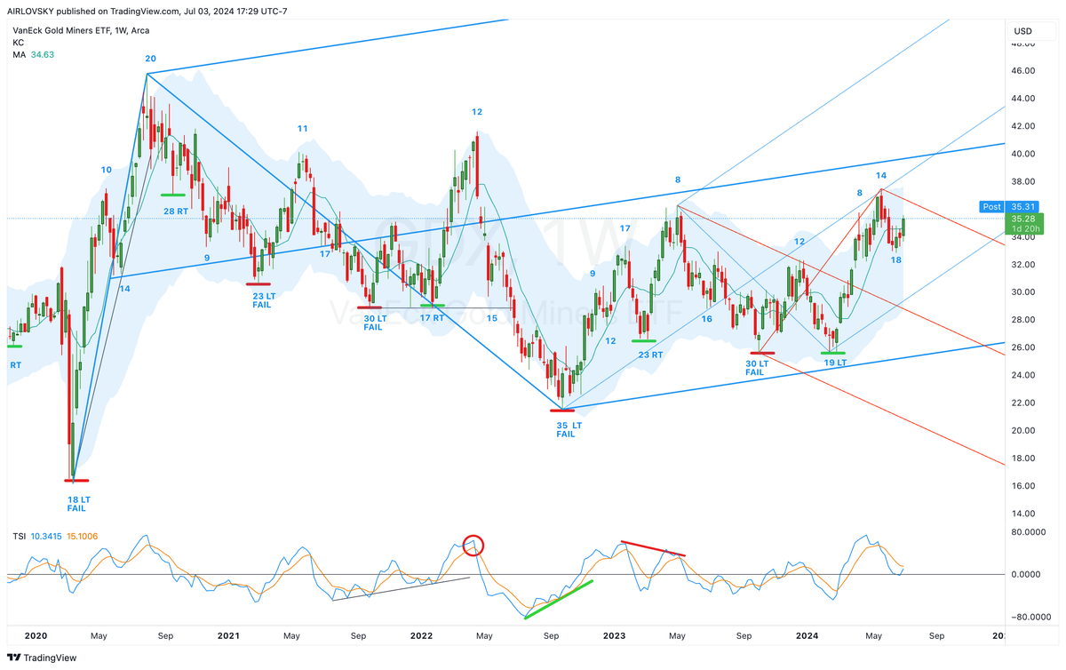 $GDX Weekly Cycle Update - Is a Swing Low in Sight?