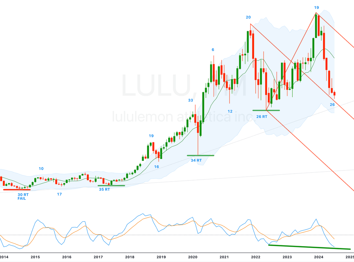 Cycle Bottom Report