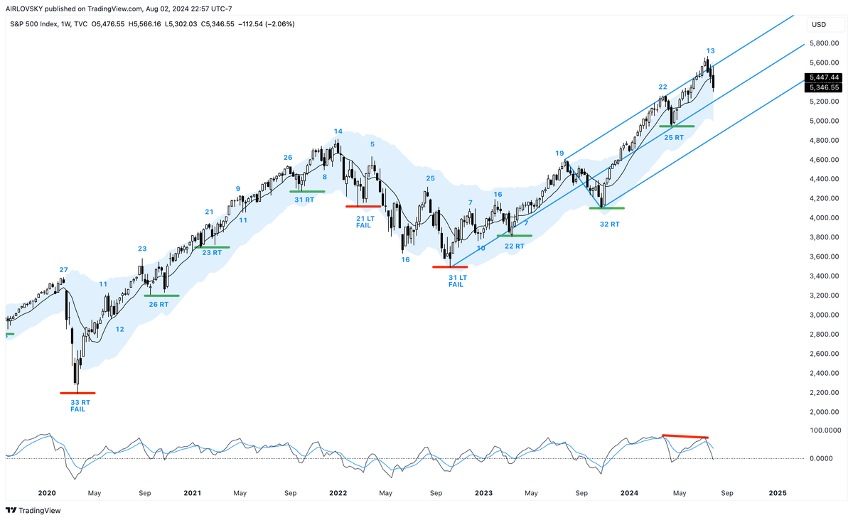 Weekly Cycles Report - Week 32, 2024