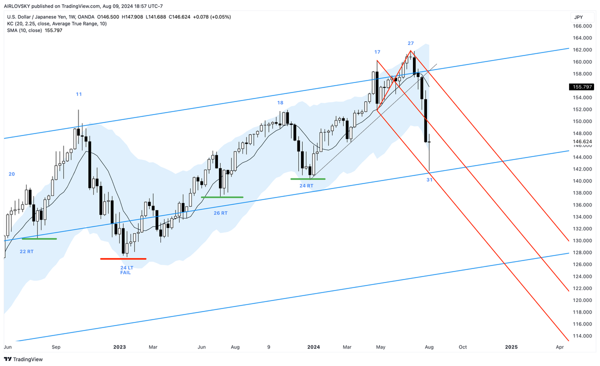 Weekly Cycles Report - Week 33, 2024