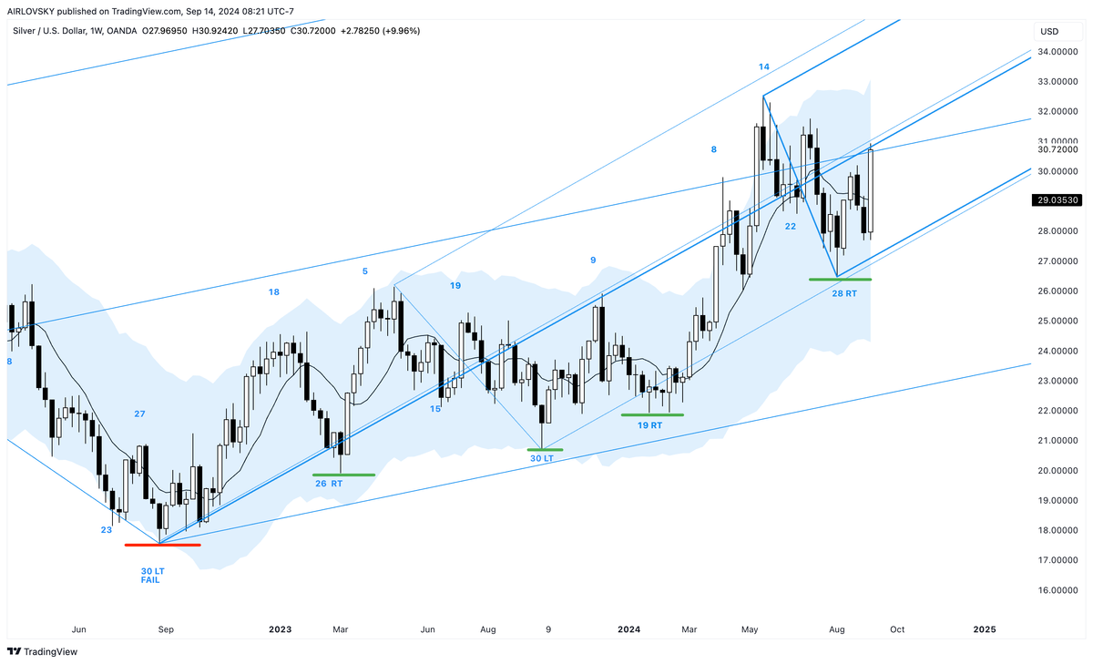 Weekly Cycles Report - Week 38, 2024