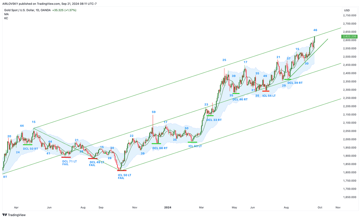 Weekly Cycles Report - Week 39, 2024