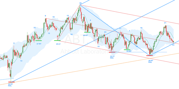 Cycle Bottom Report - $ABT