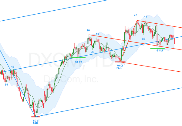 $DXCM Daily Cycle