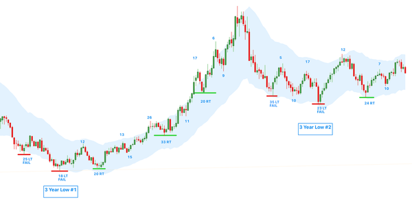 Introducing Cycle Bottom Report