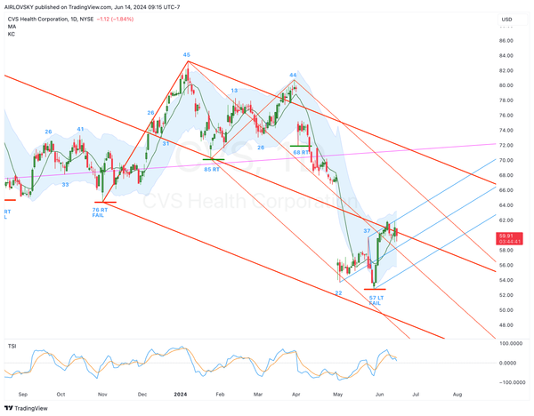 Cycle Bottom Report - $CVS