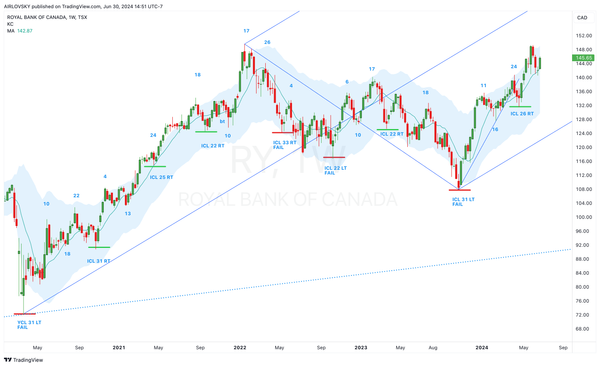 Canadian banks & more