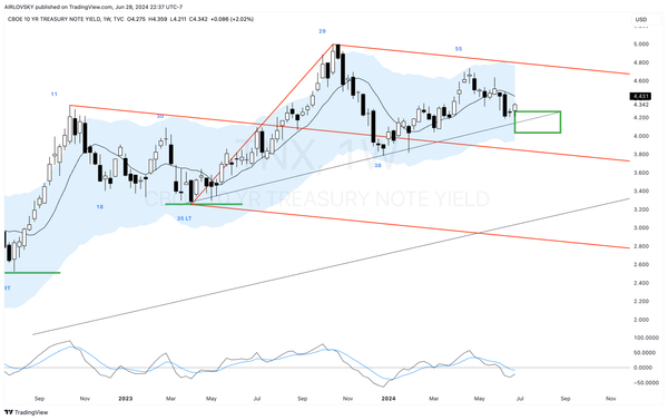 Weekly Cycle Report - Week 27, 2024