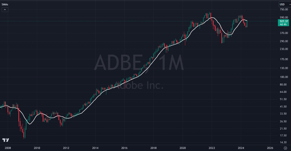 What is Multiple Time Frame Analysis?