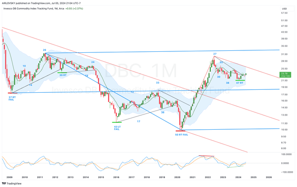 Weekly Cycle Report - Week 28, 2024