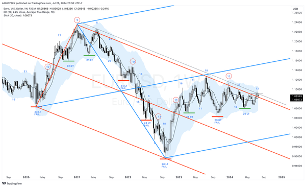 Weekly Cycles Report - Week 31, 2024