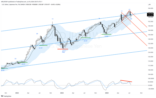 Weekly Cycles Report - Week 30, 2024