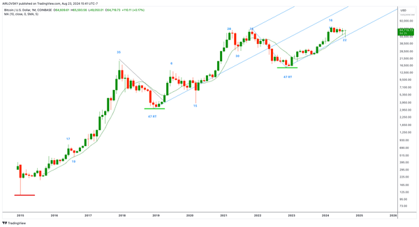 Weekly Cycles Report - Week 35, 2024