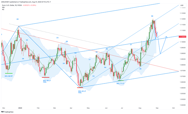 Weekly Cycles Report - Week 36, 2024