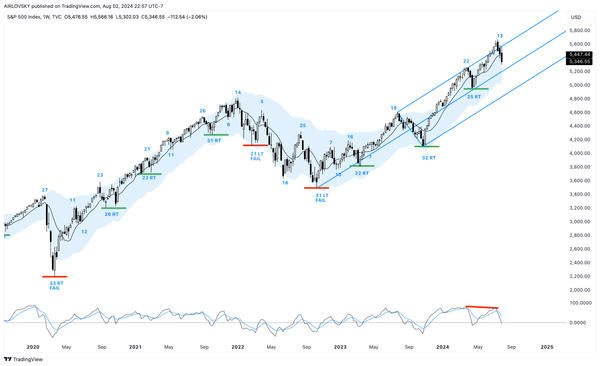 Weekly Cycles Report - Week 32, 2024