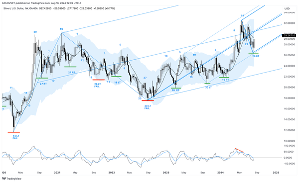 Weekly Cycles Report - Week 34, 2024