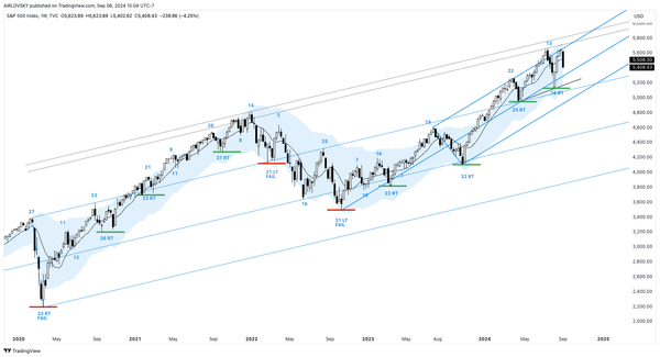 Weekly Cycles Report - Week 37, 2024